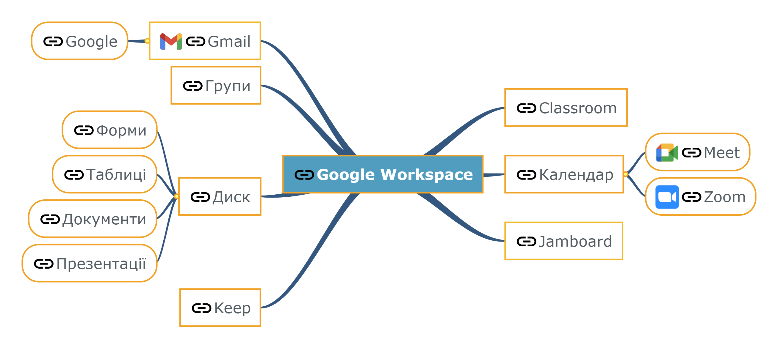 Czyfrovi Platformy Dlya Navchannya Google Workspace